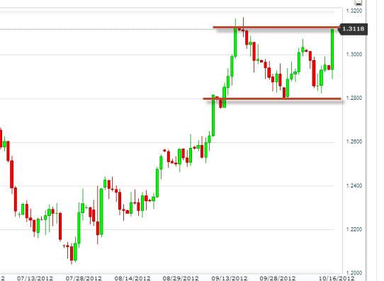 EUR/USD Grafik -17 Ekim EUR/USD Grafik -17 Ekim